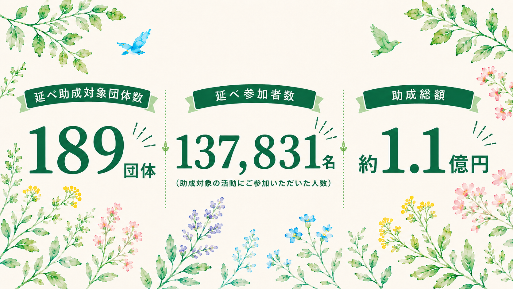 延べ助成対象団体数189団体 延べ参加者数137,831名 助成総額約1.1億円
