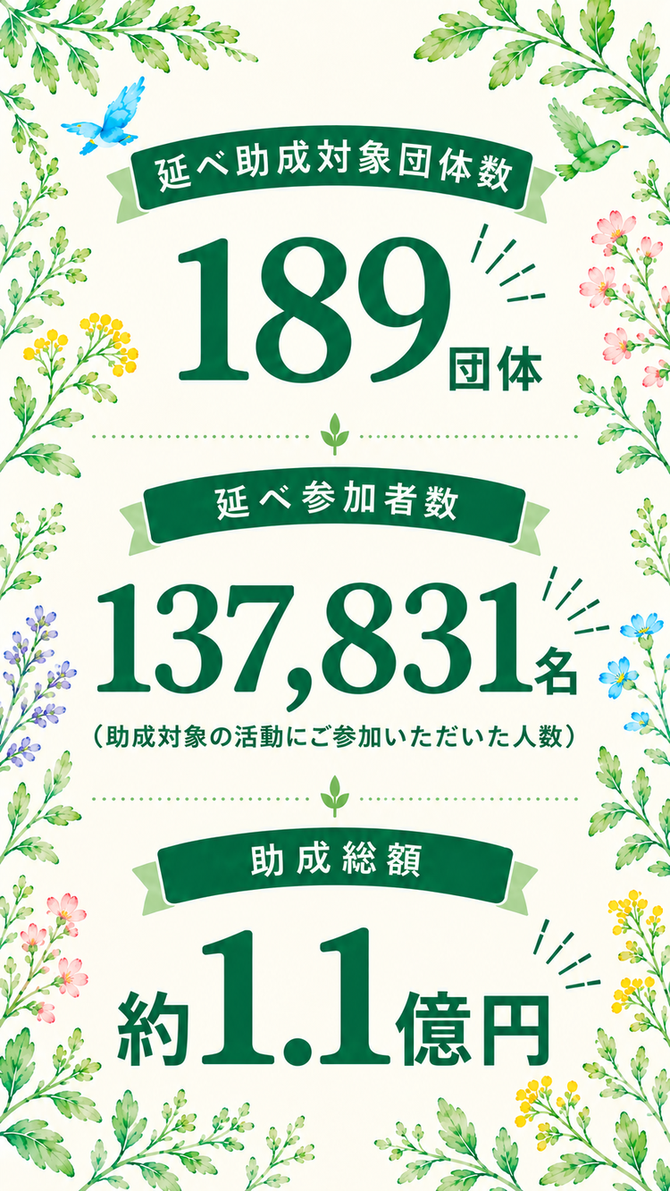 延べ助成対象団体数189団体 延べ参加者数137,831名 助成総額約1.1億円