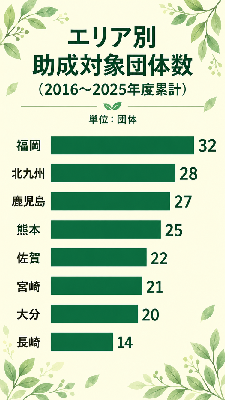 エリア別助成対象団体数（2016～2025年度累計）福岡32団体 北九州28団体 鹿児島27団体 熊本25団体 佐賀22団体 宮崎21団体 大分20団体 長崎14団体