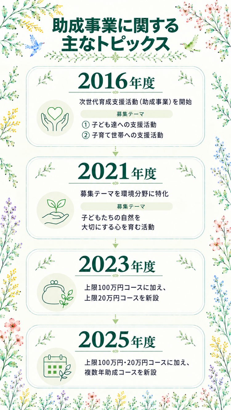 助成事業に関する主なトピックス 2016年度次世代育成支援活動（助成事業）を開始。2021年度募集テーマを環境分野に特化。2023年度上限100万円コースに加え、上限20万円コースを新設。2025年度上限100万円·20万円コースに加え、複数年助成コースを新設