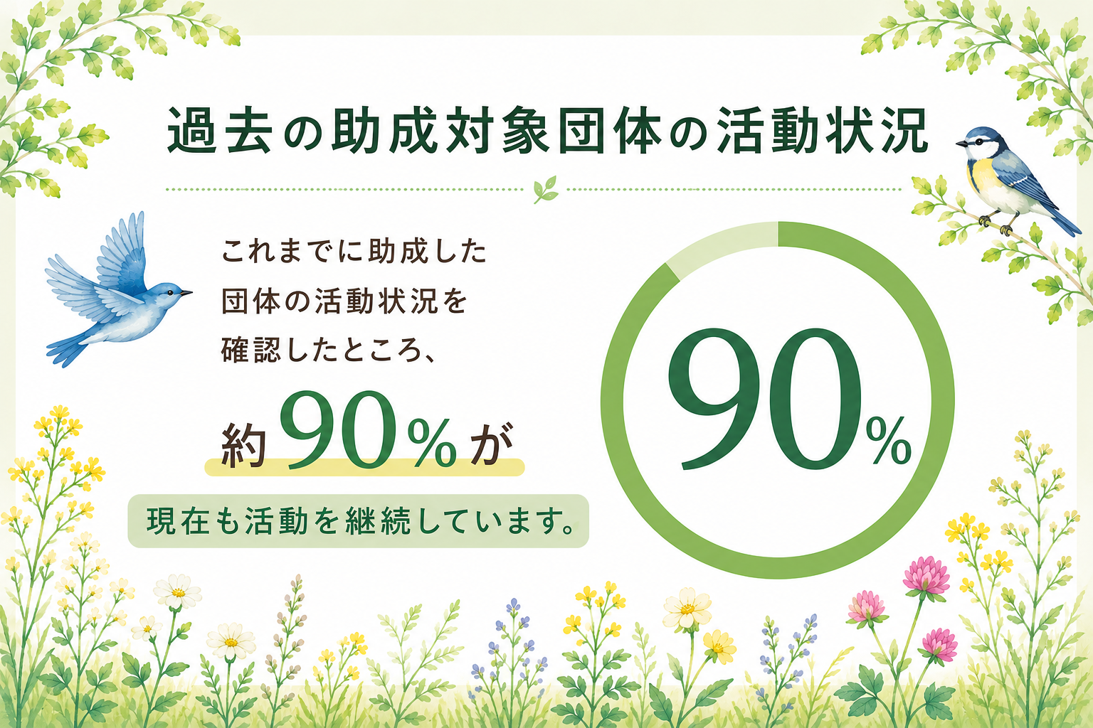 過去の助成対象団体の活動状況 これまでに助成した団体の活動状況を確認したところ、約90%が現在も活動を継続しています。
